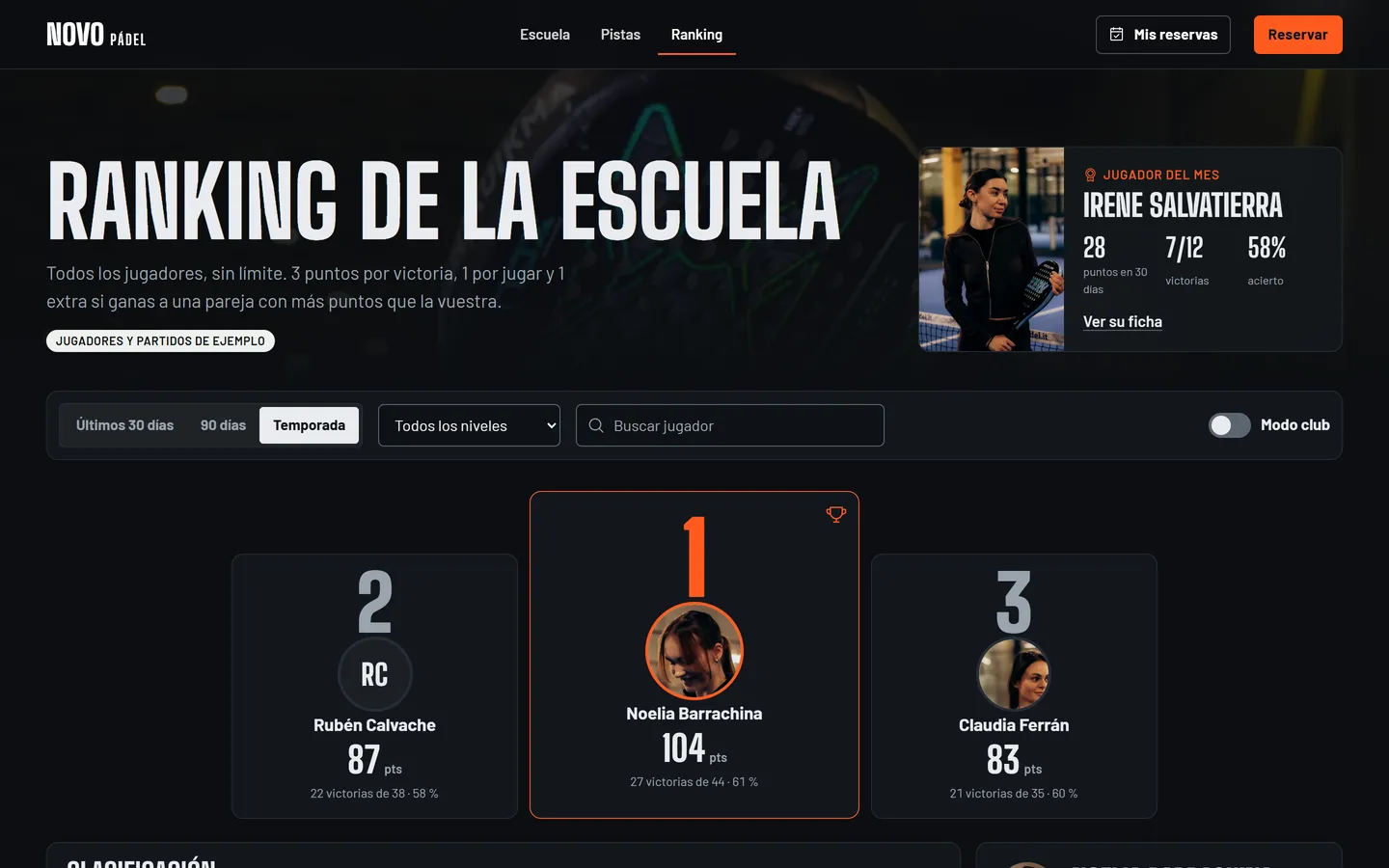 Ranking de la escuela en tema oscuro: podio con los tres primeros jugadores y sus puntos.